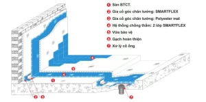 Quy trình thi công Smart Flex chống thấm gốc xi măng 2 thành phần