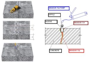 xử lý nứt kết cấu bằng sikadur 752